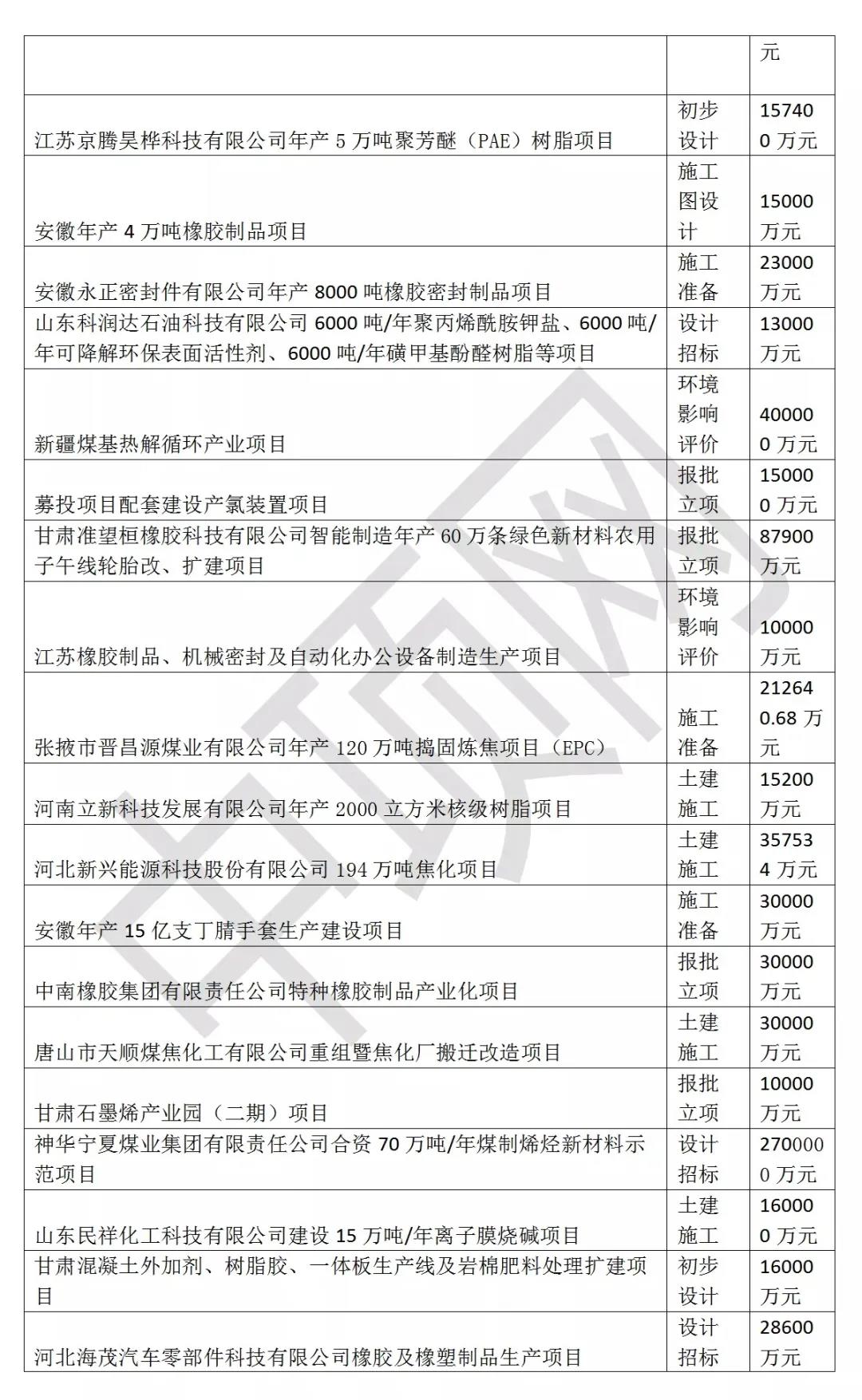 @閥門伙伴，2021年3月最新全國(guó)化工項(xiàng)目匯總